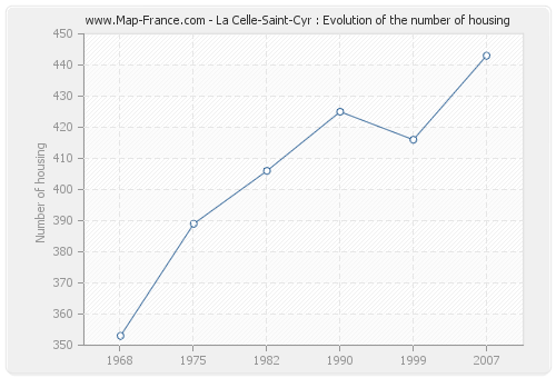 La Celle-Saint-Cyr : Evolution of the number of housing